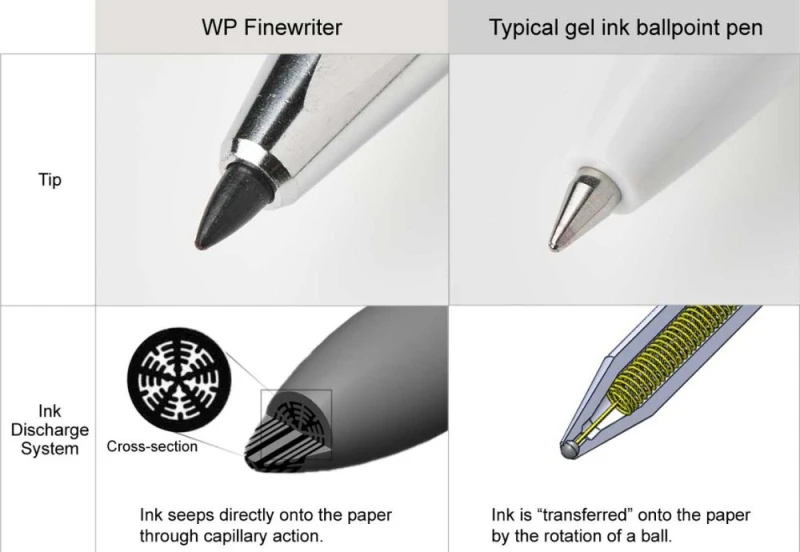 Kokuyo WP Finewriter 0,5 mm noteka.jpg